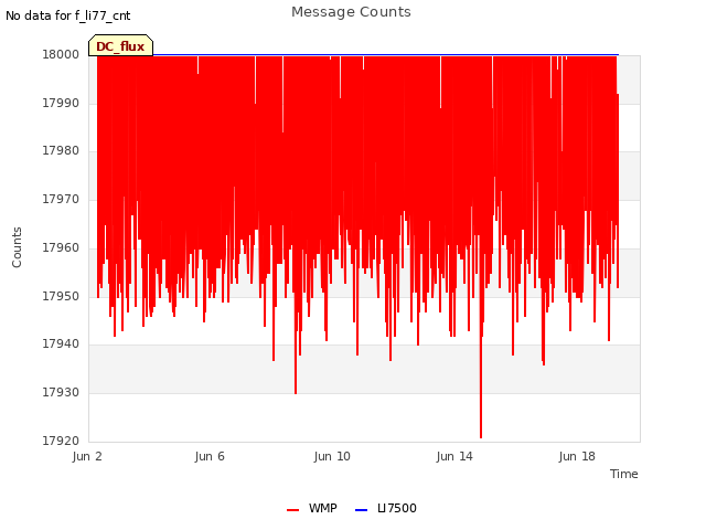 Explore the graph:Message Counts in a new window