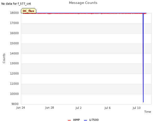 Explore the graph:Message Counts in a new window