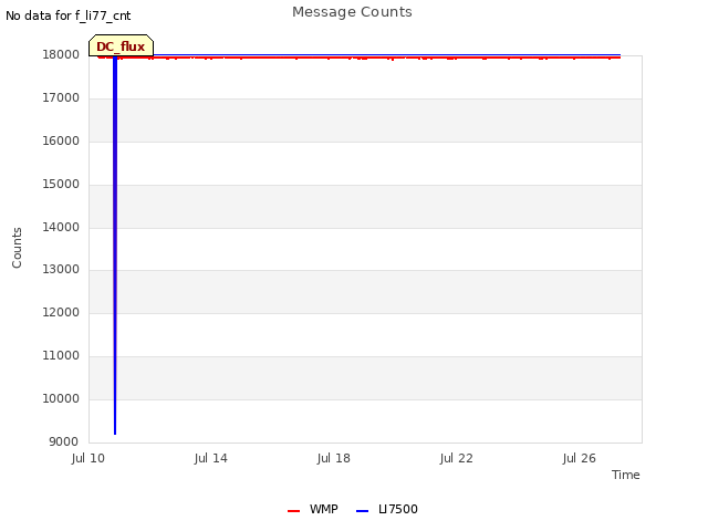 Explore the graph:Message Counts in a new window