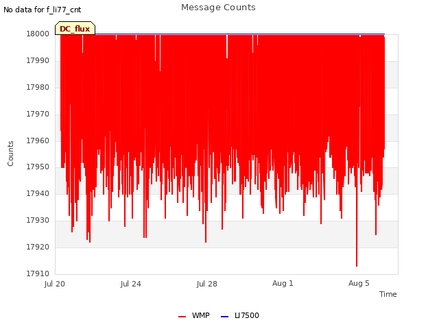 Explore the graph:Message Counts in a new window
