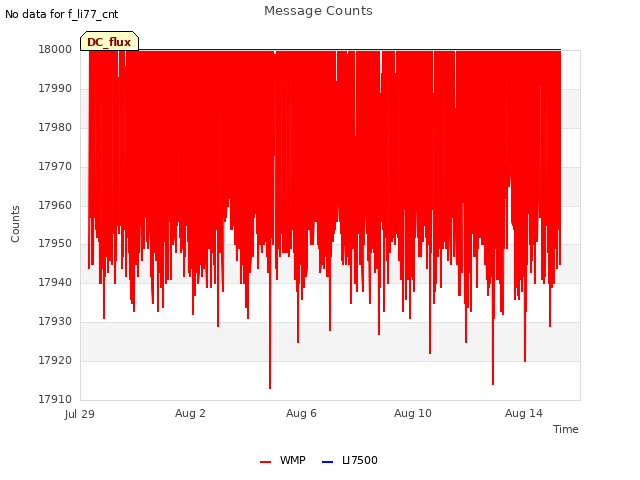 Explore the graph:Message Counts in a new window
