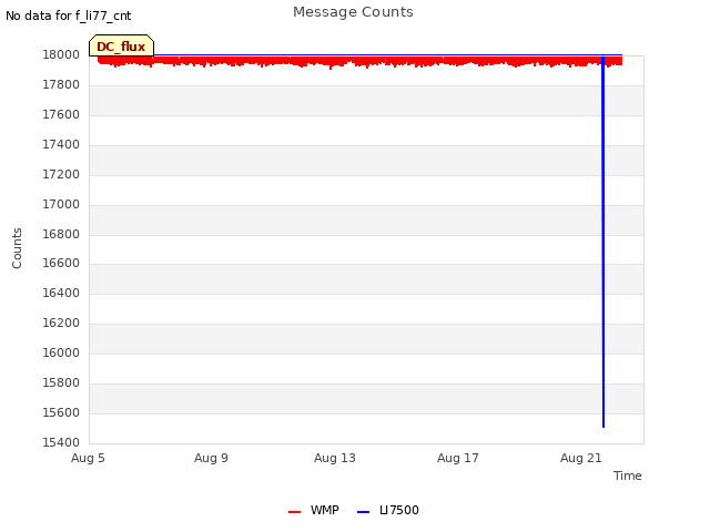 Explore the graph:Message Counts in a new window