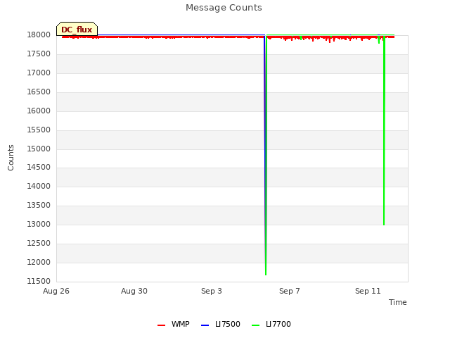 Explore the graph:Message Counts in a new window