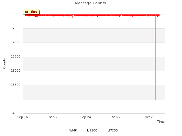 Explore the graph:Message Counts in a new window