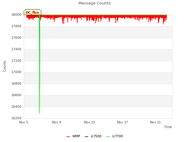Explore the graph:Message Counts in a new window