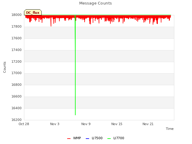 Graph showing Message Counts
