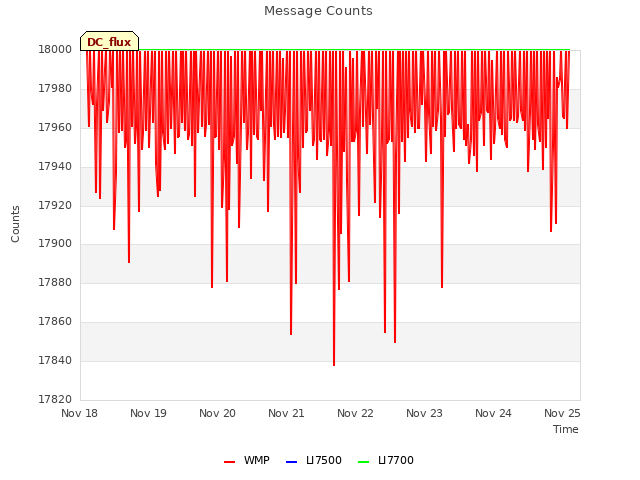 Graph showing Message Counts