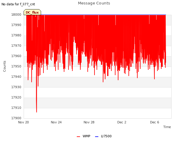 Explore the graph:Message Counts in a new window