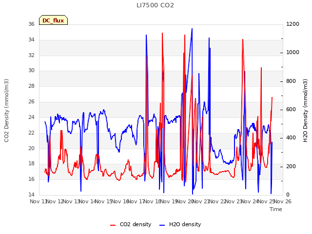Graph showing LI7500 CO2