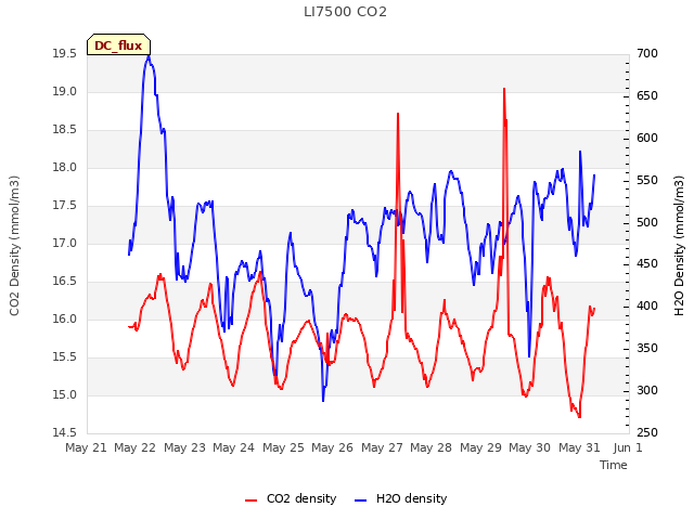 plot of LI7500 CO2