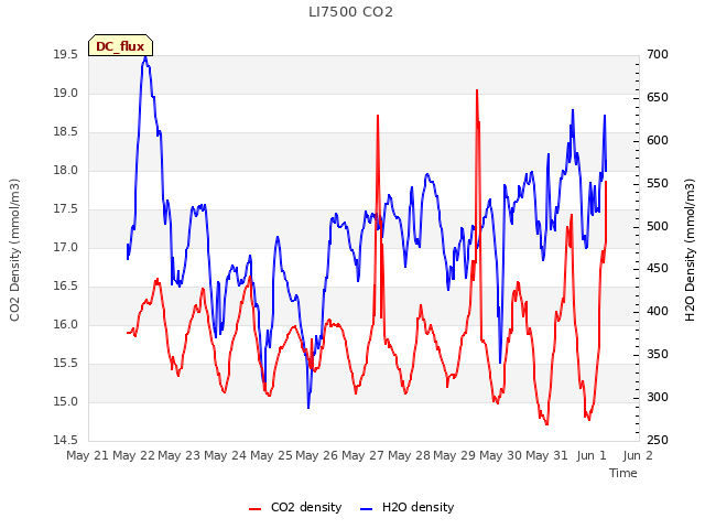 plot of LI7500 CO2