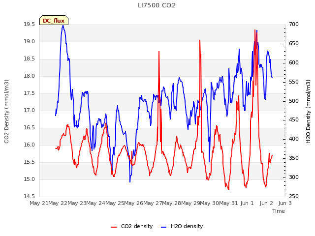 plot of LI7500 CO2