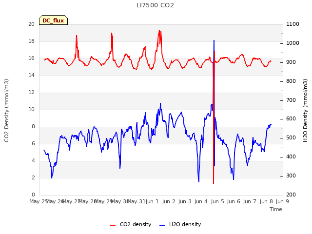 plot of LI7500 CO2