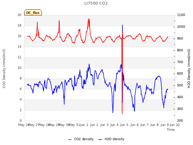 plot of LI7500 CO2