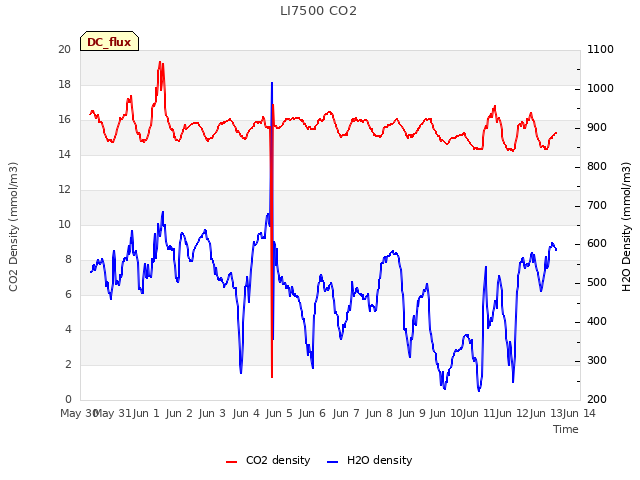 plot of LI7500 CO2