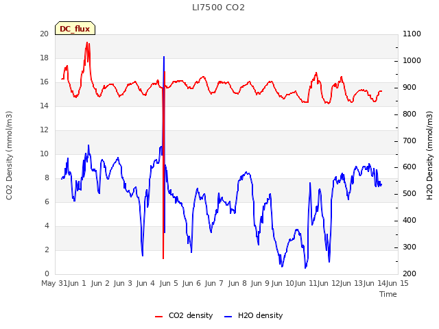 plot of LI7500 CO2