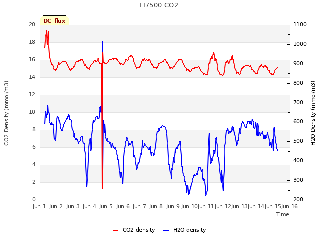 plot of LI7500 CO2