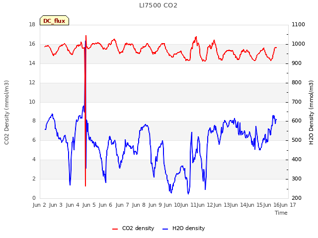 plot of LI7500 CO2