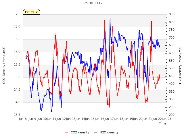 plot of LI7500 CO2