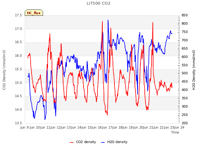 plot of LI7500 CO2