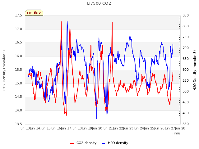 plot of LI7500 CO2