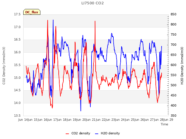 plot of LI7500 CO2