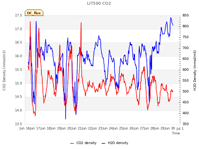 plot of LI7500 CO2