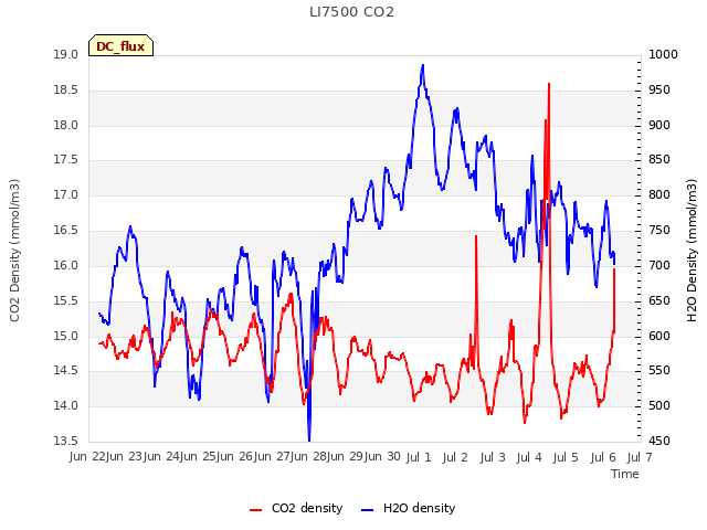 plot of LI7500 CO2