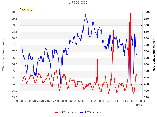 plot of LI7500 CO2