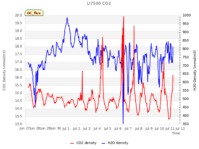 plot of LI7500 CO2