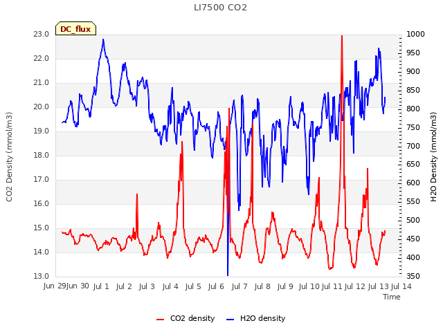 plot of LI7500 CO2