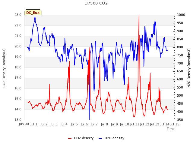 plot of LI7500 CO2