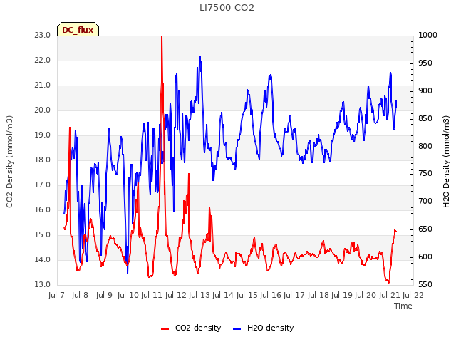 plot of LI7500 CO2