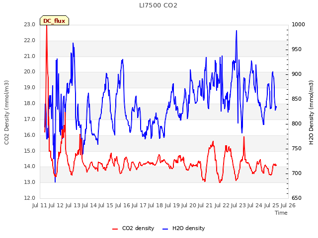 plot of LI7500 CO2