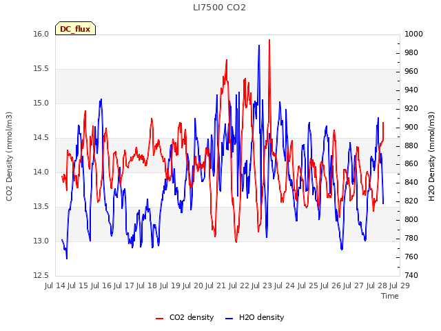 plot of LI7500 CO2