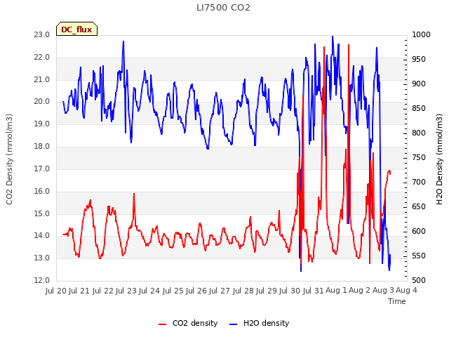 plot of LI7500 CO2