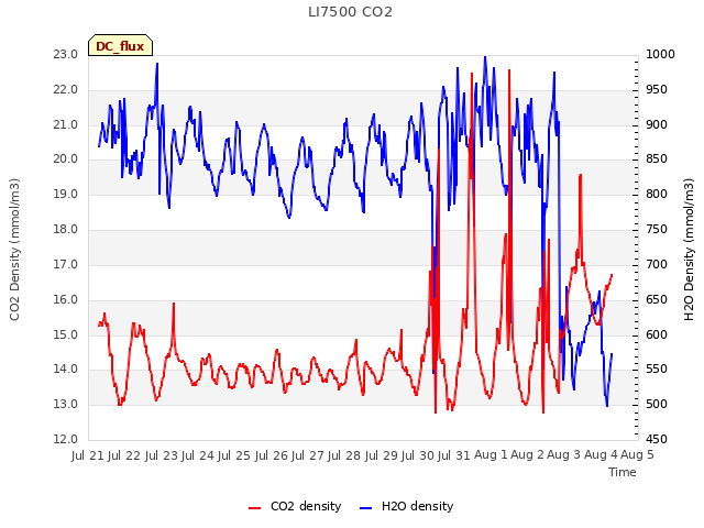 plot of LI7500 CO2