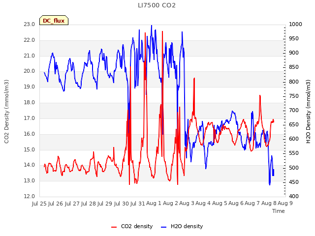 plot of LI7500 CO2