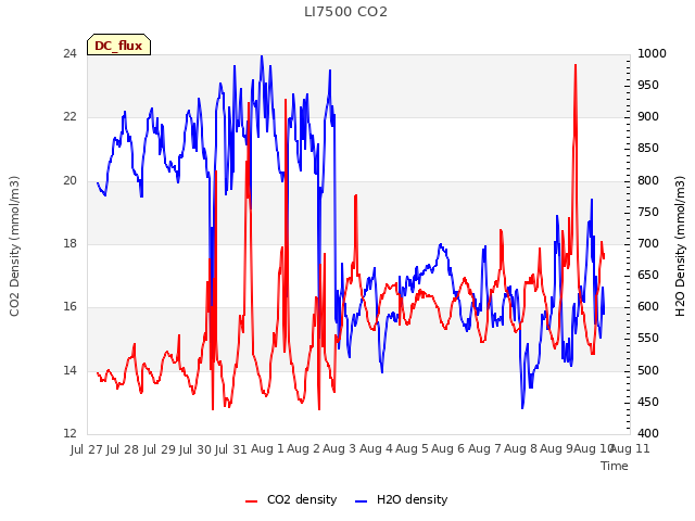 plot of LI7500 CO2