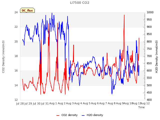 plot of LI7500 CO2