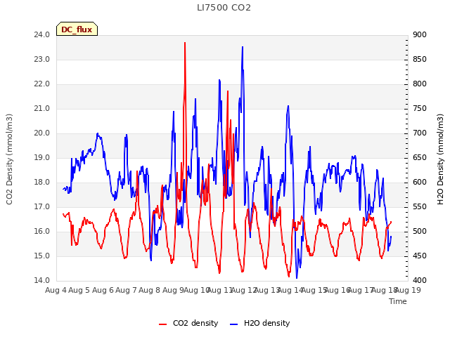 plot of LI7500 CO2