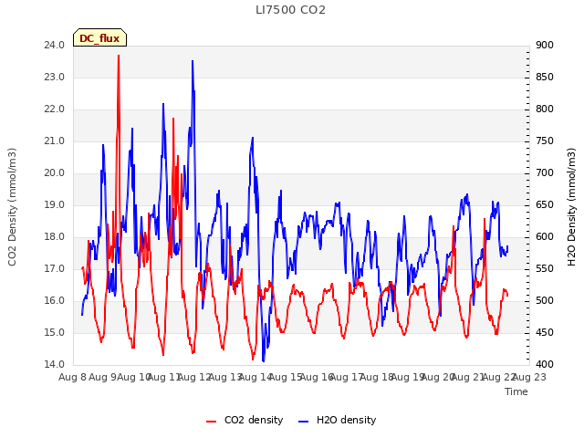 plot of LI7500 CO2