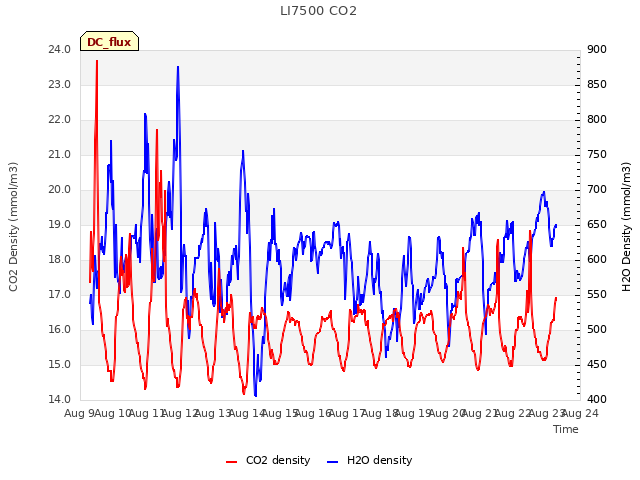 plot of LI7500 CO2