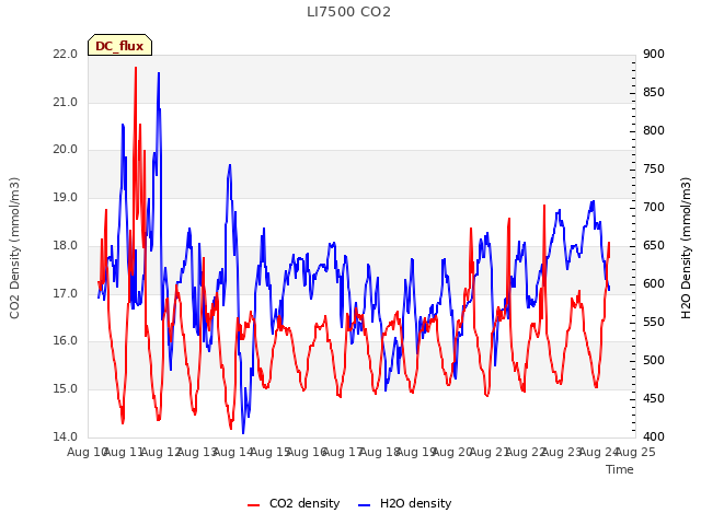 plot of LI7500 CO2