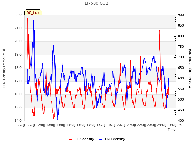 plot of LI7500 CO2