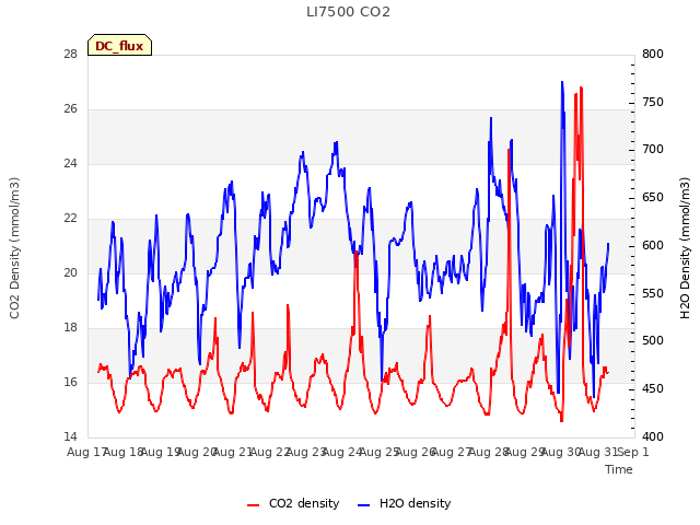 plot of LI7500 CO2