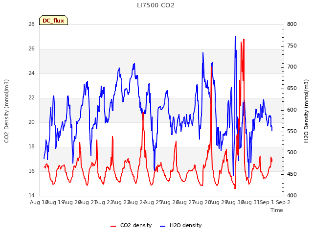 plot of LI7500 CO2