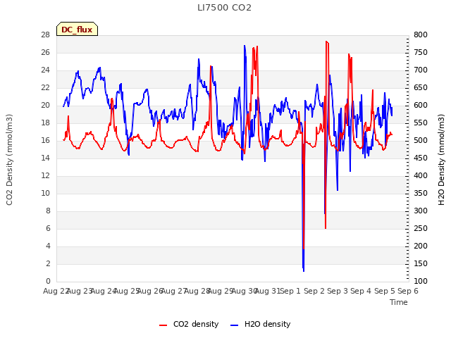 plot of LI7500 CO2