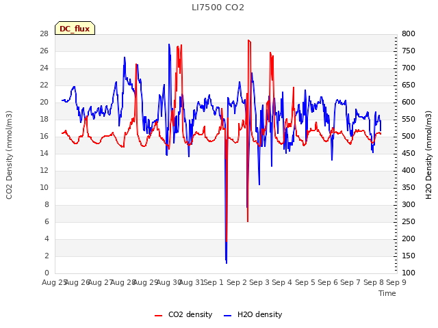 plot of LI7500 CO2