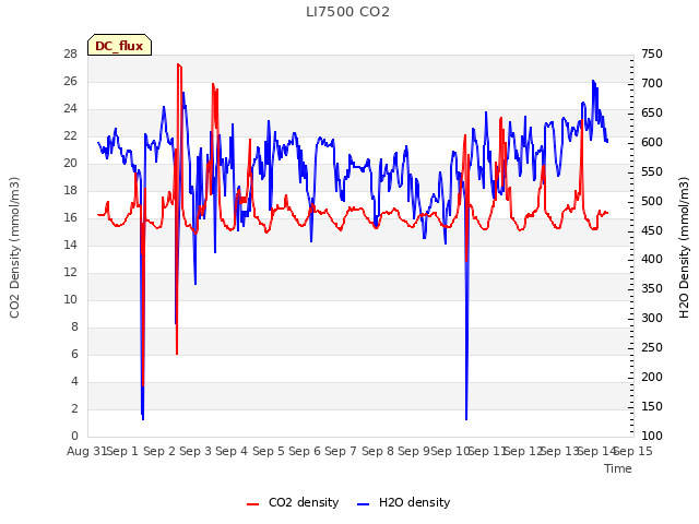 plot of LI7500 CO2